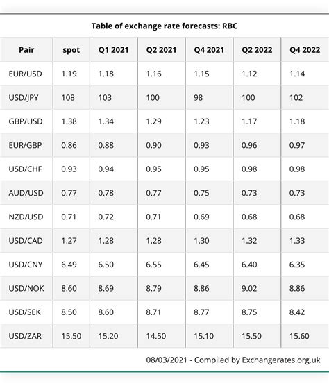 rbc exchange rate today.